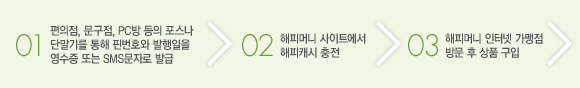 01. 편의점, 문구점, PC방 등의 포스나 단말기를 통해 핀번호와 발행일을 영수증 또는 SMS문자로 발급 02. 해피머니 사이트에서 해피캐시 충전 03. 해피머니 인터넷 사용처 방문 후 상품 구입